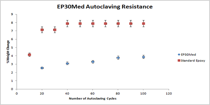 Autoclaving resistance of EP30Med