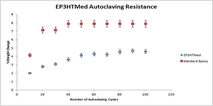Autoclaving resistance of EP3HTMed