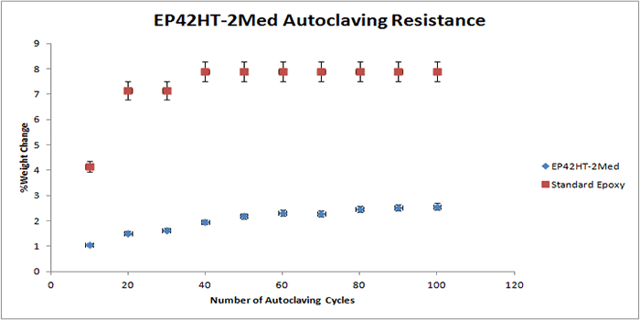 Autoclave resistance results of Master Bond epoxy EP42HT-2Med
