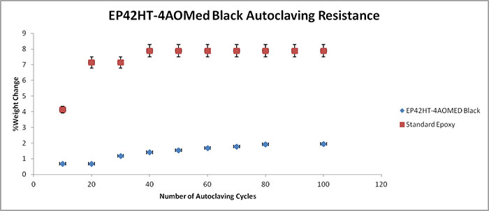 Autoclave resistance results of Master Bond epoxy EP42HT-4AOMed Black