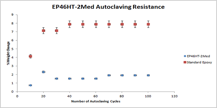 Autoclaving resistance of EP46HT-2Med
