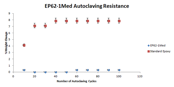 Autoclaving resistance of EP62-1Med