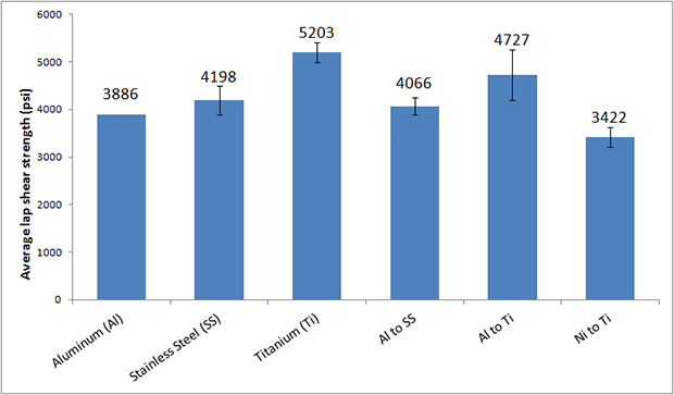 Lap shear strength test results of Master Bond Supreme 10HT for similar and dissimilar metals