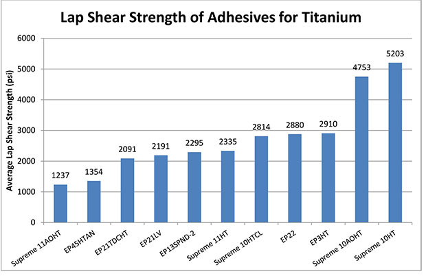 Lap shear strength test results of Master Bond adhesives for titanium metals 