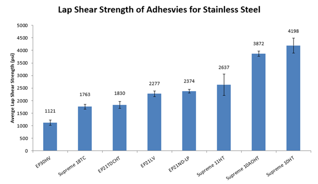 Lap shear strength test results of Master Bond adhesives for stainless steel