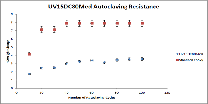 Autoclaving resistance of UV15DC80Med