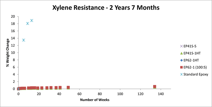 Test results of Master Bond adhesives to Xylene - 2 years 7 months